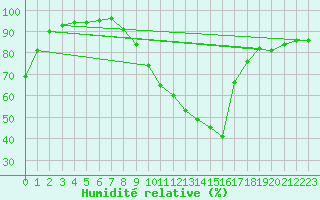 Courbe de l'humidit relative pour Liefrange (Lu)