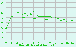 Courbe de l'humidit relative pour Visingsoe