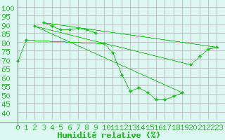 Courbe de l'humidit relative pour Bourg-Saint-Maurice (73)
