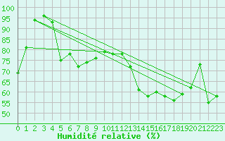 Courbe de l'humidit relative pour Nmes - Garons (30)