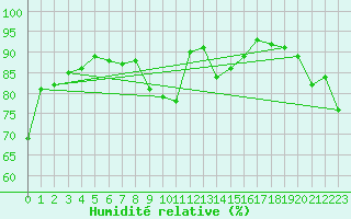 Courbe de l'humidit relative pour Solenzara - Base arienne (2B)