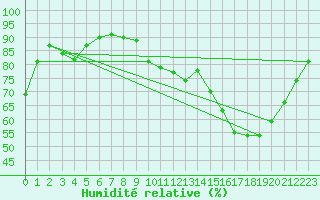 Courbe de l'humidit relative pour Cernay (86)