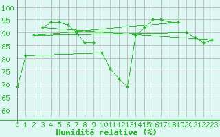 Courbe de l'humidit relative pour Aberdaron