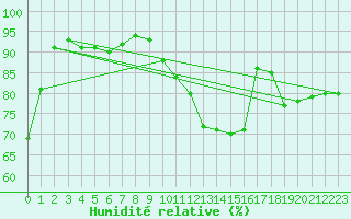 Courbe de l'humidit relative pour Metz (57)