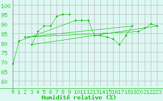 Courbe de l'humidit relative pour Rhyl