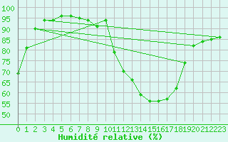 Courbe de l'humidit relative pour Pitesti