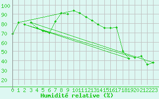 Courbe de l'humidit relative pour Ischgl / Idalpe