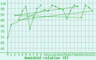 Courbe de l'humidit relative pour Guetsch