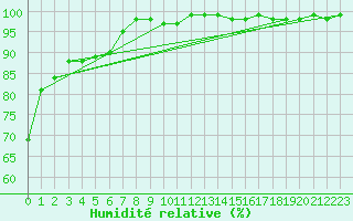 Courbe de l'humidit relative pour Polom