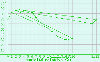 Courbe de l'humidit relative pour Sigenza