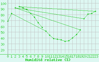 Courbe de l'humidit relative pour Salo Karkka
