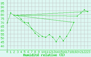 Courbe de l'humidit relative pour Valke-Maarja