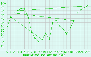 Courbe de l'humidit relative pour Slovenj Gradec