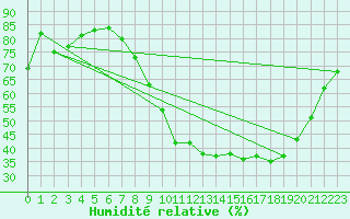 Courbe de l'humidit relative pour Chteaudun (28)