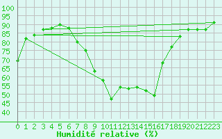 Courbe de l'humidit relative pour Malmo