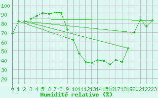 Courbe de l'humidit relative pour Troyes (10)