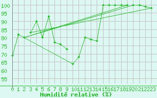 Courbe de l'humidit relative pour Lomnicky Stit