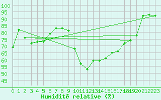 Courbe de l'humidit relative pour Vias (34)