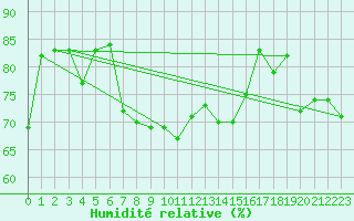 Courbe de l'humidit relative pour Pordic (22)