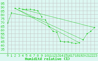 Courbe de l'humidit relative pour Chartres (28)