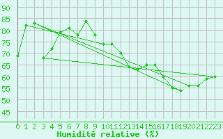Courbe de l'humidit relative pour Cap Bar (66)