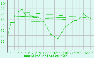 Courbe de l'humidit relative pour Saint-Antonin-du-Var (83)