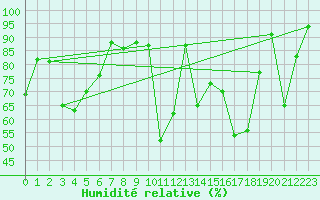 Courbe de l'humidit relative pour Boltigen
