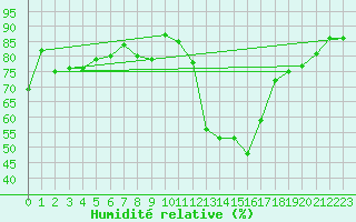Courbe de l'humidit relative pour Dounoux (88)