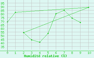 Courbe de l'humidit relative pour Kemi I