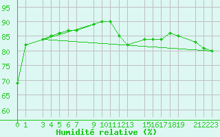 Courbe de l'humidit relative pour Sint Katelijne-waver (Be)