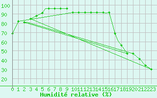 Courbe de l'humidit relative pour Casper, Natrona County International Airport