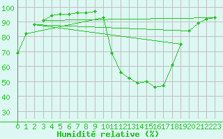 Courbe de l'humidit relative pour Carpentras (84)