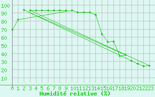 Courbe de l'humidit relative pour Pian Rosa (It)