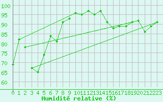 Courbe de l'humidit relative pour Hjartasen