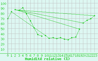 Courbe de l'humidit relative pour Klodzko