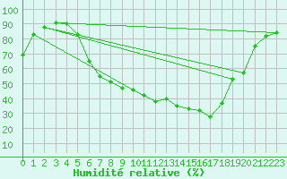 Courbe de l'humidit relative pour Muehldorf