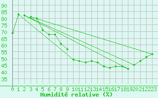 Courbe de l'humidit relative pour Champtercier (04)