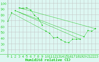 Courbe de l'humidit relative pour Guret Saint-Laurent (23)