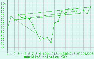 Courbe de l'humidit relative pour Robbia