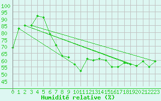 Courbe de l'humidit relative pour Lerwick