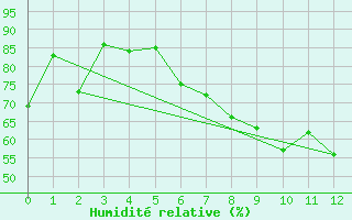 Courbe de l'humidit relative pour Nyon-Changins (Sw)