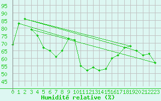 Courbe de l'humidit relative pour Nyon-Changins (Sw)