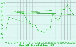 Courbe de l'humidit relative pour Ahaus