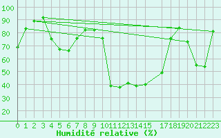 Courbe de l'humidit relative pour Sattel-Aegeri (Sw)