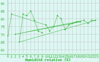 Courbe de l'humidit relative pour Fair Isle