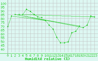 Courbe de l'humidit relative pour Boizenburg