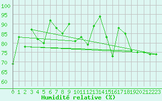 Courbe de l'humidit relative pour Bechet