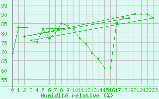 Courbe de l'humidit relative pour Villarzel (Sw)