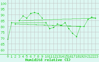 Courbe de l'humidit relative pour Ploumanac'h (22)