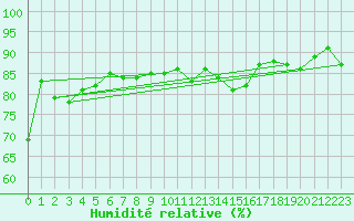 Courbe de l'humidit relative pour Machrihanish